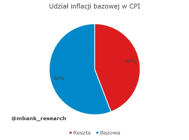 Inflacja w listopadzie 7,8%! Ale jest światełko w tunelu - 4