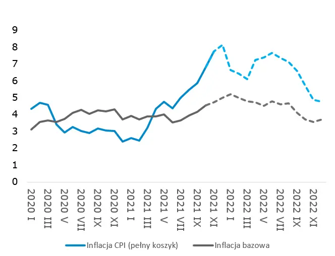 Inflacja w listopadzie 7,8%! Ale jest światełko w tunelu - 7