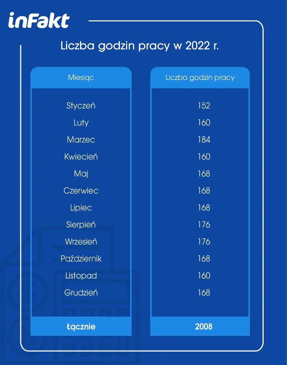 Jeden dzień wolny więcej w 2022 r. Ile będą pracowali Polacy w przyszłym roku? - 2