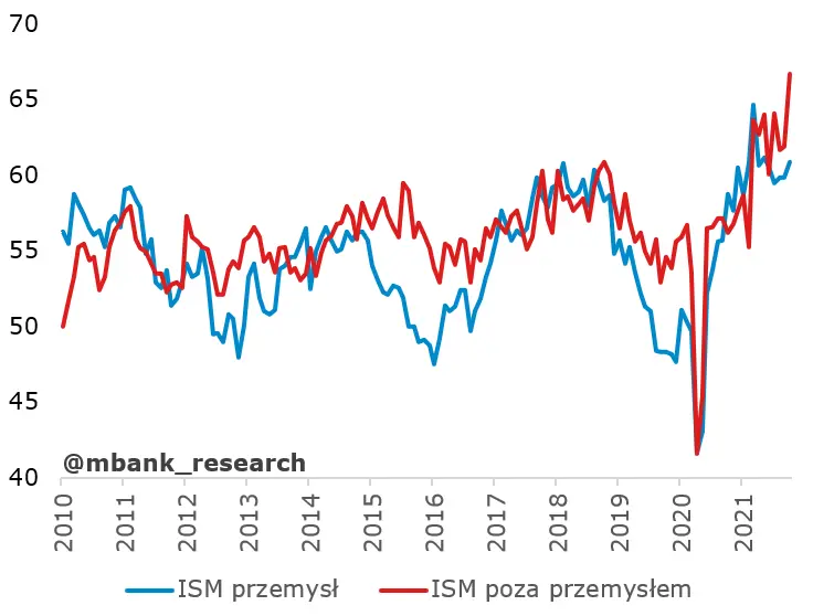 Kalendarz wydarzeń i garść newsów makroekonomicznych. Zaskoczenie w dół w finalnych danych usługowych PMI za listopad - 1