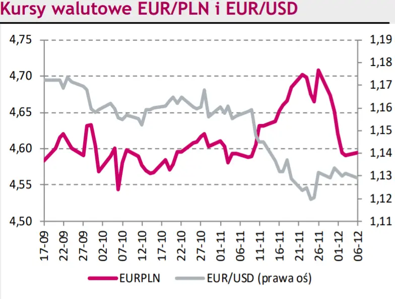 Komentarz dzienny – Bezrobocie coraz niższe. Kurs EUR/PLN oczekuje na nowe impulsy – czy kolejne wiadomości o Omikronie zmienią norowania euro? - 1