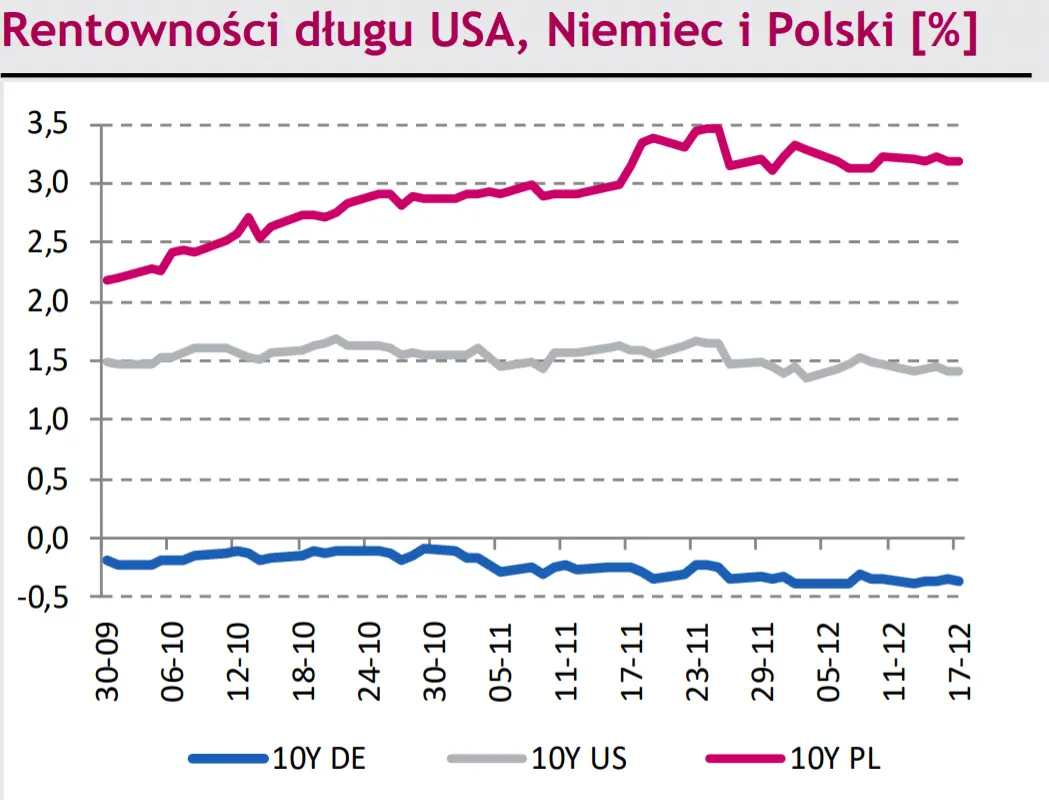 Komentarz dzienny – Nowe obostrzenia w Europie psują nastroje rynkowe. Dane z krajowego przemysłu zaskoczą? - 2