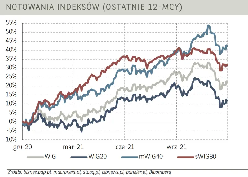 Komentarz poranny – walory Orange Polska kierują się do tegorocznych szczytów. Subindeks WIG-Banki zyskuje - 1