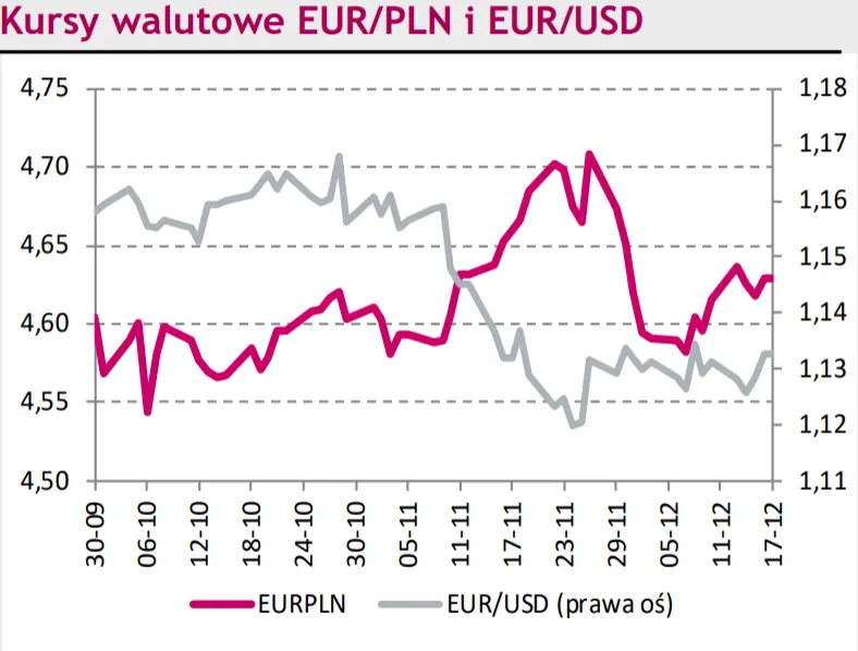 Kurs euro do franka (EUR/CHF) przełamuje ważną barierę. Notowania eurodolara (EUR/USD) zaliczają dołek - 3