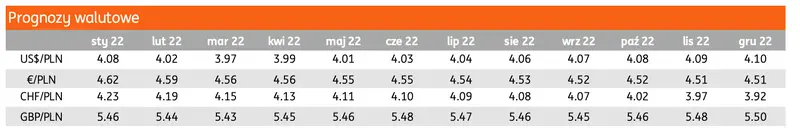 Kurs euro (EUR) i kurs fanka (CHF) w 2022 roku pofruną w dół! Funt (GBP) oraz dolar (USD) ku górze? Zobacz komentarz i prognozy walutowe  - 1