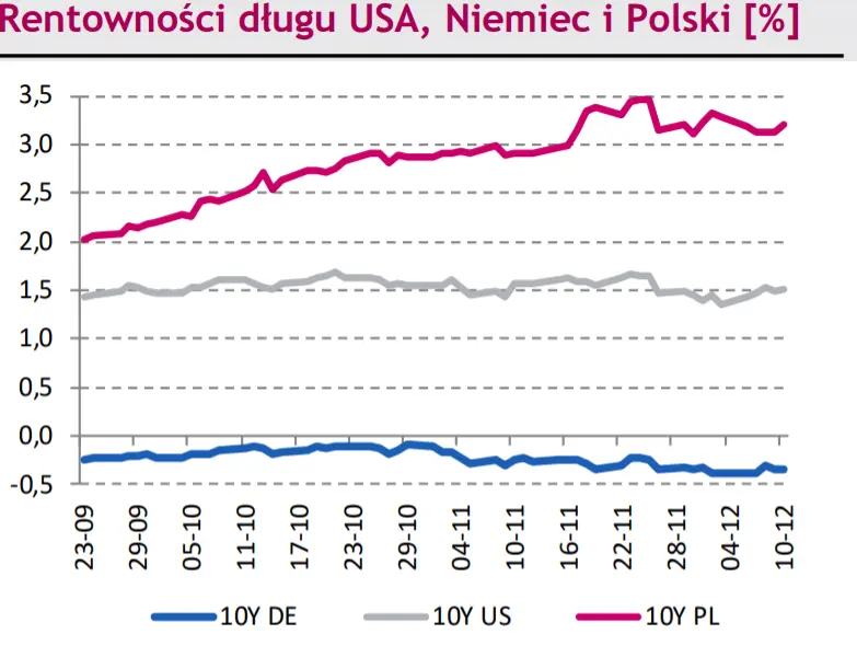 Kurs EUR/PLN odbija, złoty gorzej od forinta (HUF) i korony czeskiej (CZK). Cisza przed decyzją Fed, dolar (USD) pobije euro (EUR)? - 1