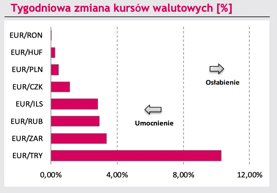 Kurs franka (CHFPLN) wystrzelił w górę, mocny spadek notowań dolara do złotego (USDPLN) - zobacz dane i prognozy FOREX   - 2