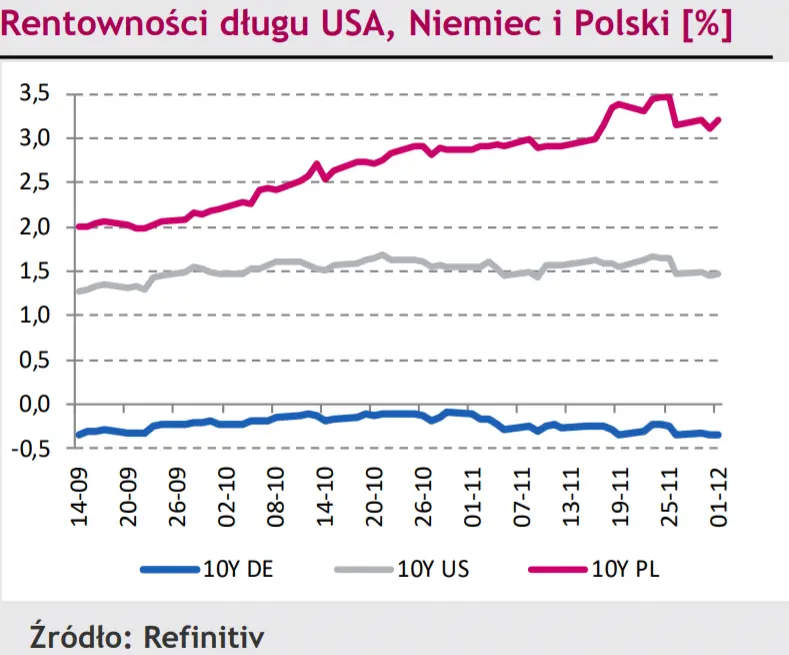 Kurs złotego (PLN) zalicza największy wzrost do euro (EUR) wśród walut Europy Środkowo-Wschodniej! Kurs EUR/USD znów stabilny? - 1