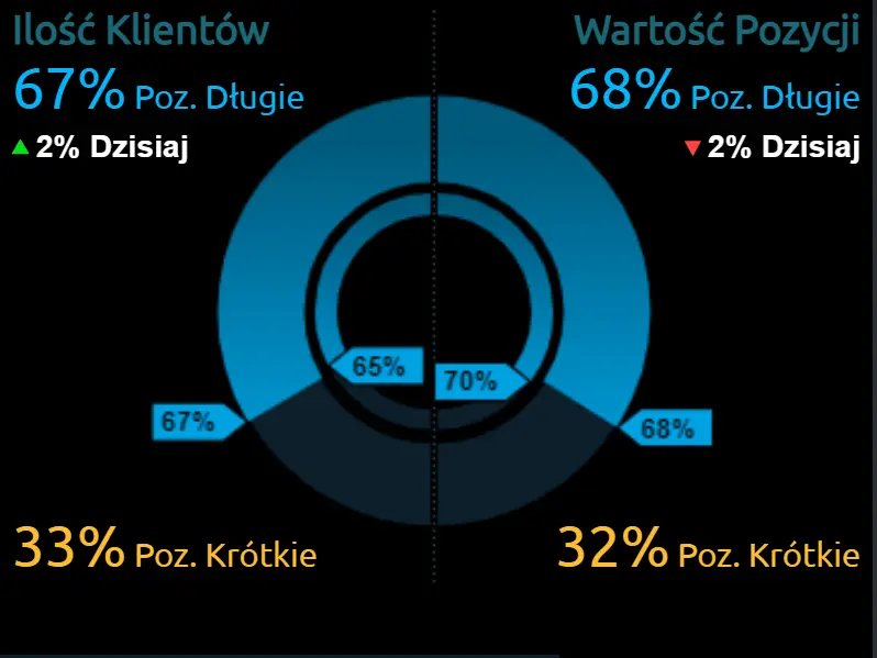 Kursy walut: euro, dolar, frank szwajcarski. Co się dzieje na Forex? Kalendarz ekonomiczny na wtorek, 7 grudnia - 1