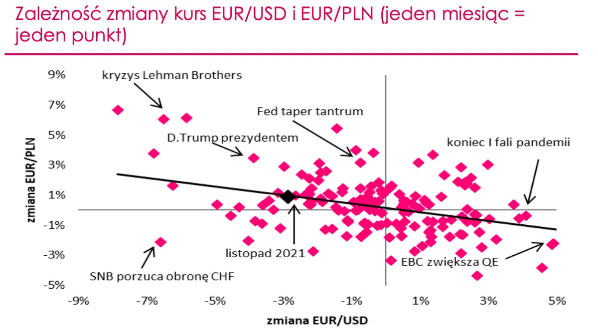 Kursy walut odfrunęły - euro nokautuje polskiego złotego! „Złotówka