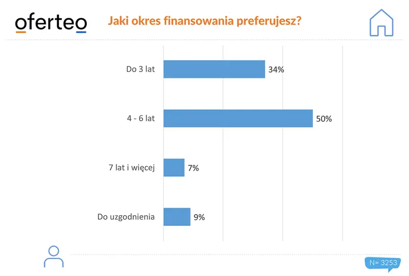 Leasing samochodów w Polsce - okres spłaty od 4 do 6 lat i nie więcej niż 20% wkładu własnego - 3