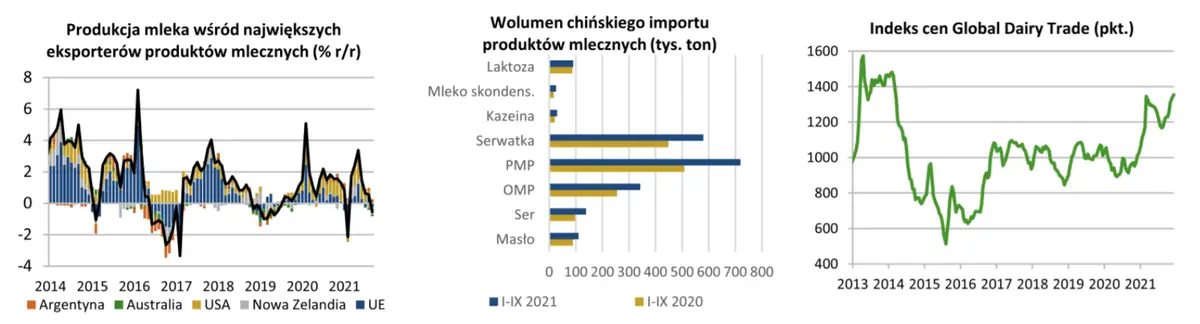 Mleko i produkty mleczne - wzrost cen produktów mlecznych znacząco przyspieszył. Czy silny popyt się utrzyna? - 1