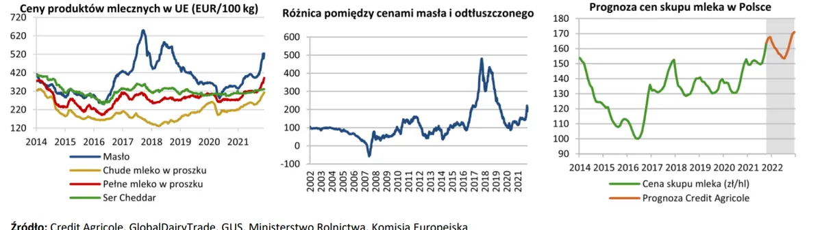 Mleko i produkty mleczne - wzrost cen produktów mlecznych znacząco przyspieszył. Czy silny popyt się utrzyna? - 2