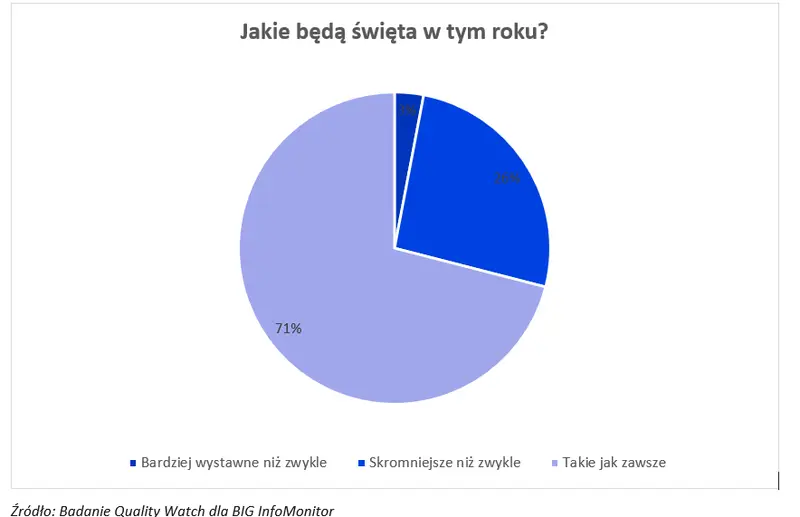 Mniej osób będzie miało kłopoty po tegorocznych świętach?  - 2