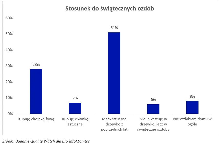 Mniej osób będzie miało kłopoty po tegorocznych świętach?  - 4