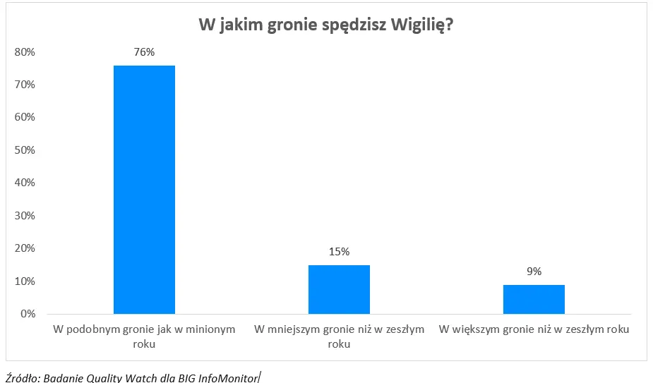 Mniej osób będzie miało kłopoty po tegorocznych świętach?  - 6