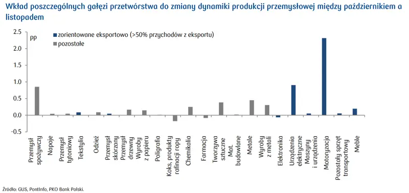 Moc w przetwórstwie! Produkcja przemysłowa w Polsce przebroczyła wszystkie pozytywne prognozy. Czy to zapowiedź dalszych wzrostów? - 1