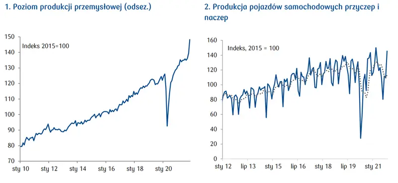 Moc w przetwórstwie! Produkcja przemysłowa w Polsce przebroczyła wszystkie pozytywne prognozy. Czy to zapowiedź dalszych wzrostów? - 2