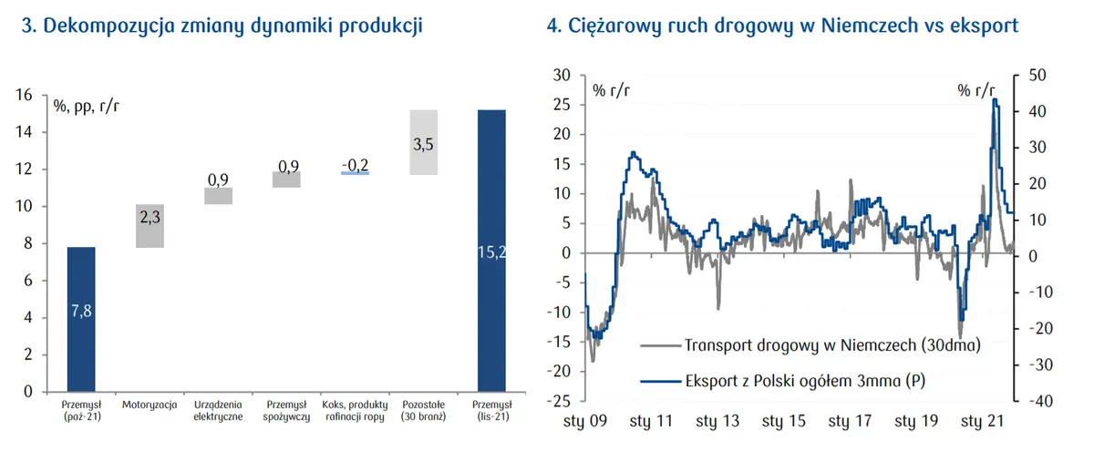 Moc w przetwórstwie! Produkcja przemysłowa w Polsce przebroczyła wszystkie pozytywne prognozy. Czy to zapowiedź dalszych wzrostów? - 3