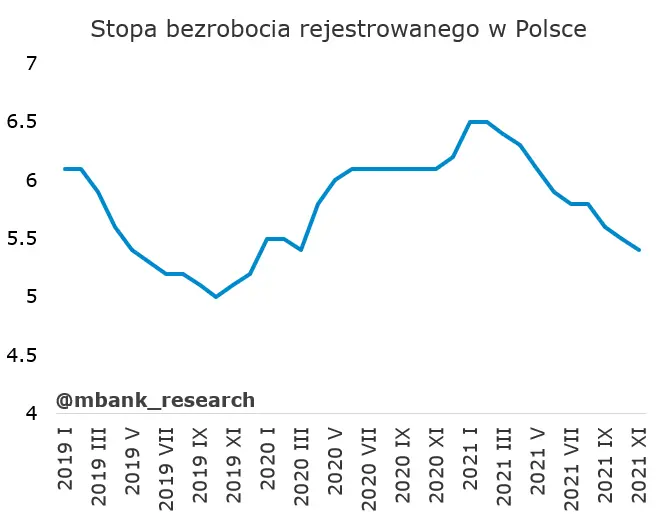 Mocne dane z urzędów pracy w Polsce – stopa bezrobocia spadła. Czy to początek dobrej passy? - 3