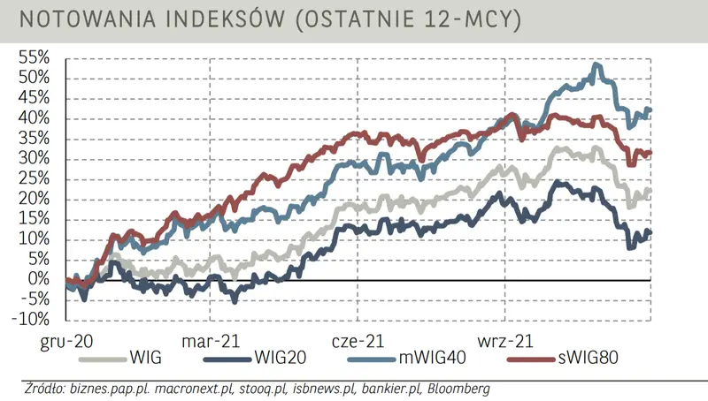 Notowania mWIG40 rosną! Akcje ING Banku Śląskiego oraz walory Alior Banku ciągną indeks w górę - 1
