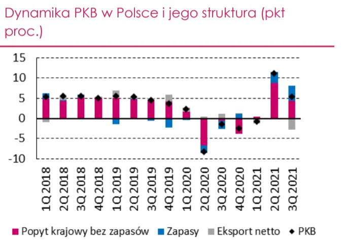 PKB w Polsce – silne odbicie konsumpcji i akumulacja zapasów w obliczu zaburzeń w łańcuchach dostaw – gospodarka odrabia pandemiczne straty - 1
