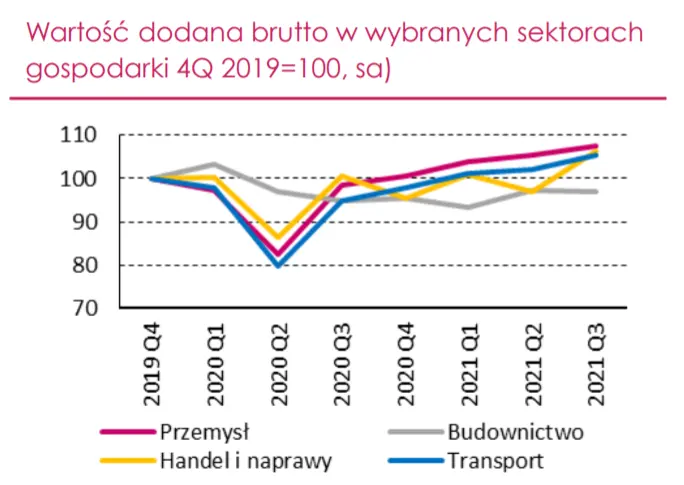 PKB w Polsce – silne odbicie konsumpcji i akumulacja zapasów w obliczu zaburzeń w łańcuchach dostaw – gospodarka odrabia pandemiczne straty - 2