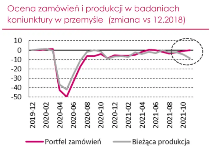 PKB w Polsce – silne odbicie konsumpcji i akumulacja zapasów w obliczu zaburzeń w łańcuchach dostaw – gospodarka odrabia pandemiczne straty - 3