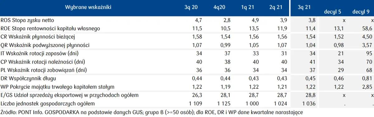 PKD 10. Produkcja artykułów spożywczych – najnowsze wyniki - 4