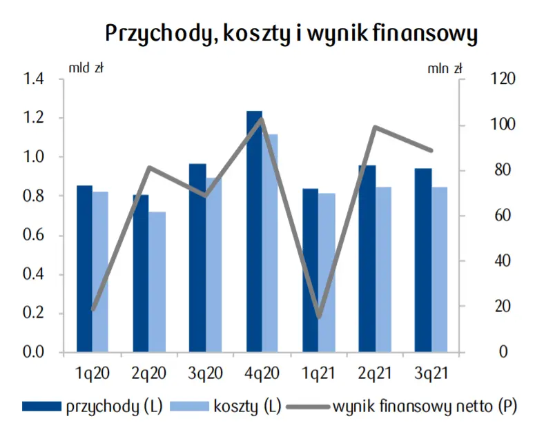 PKD 14. Produkcja odzieży w Polsce – przychody, koszty i wyniki finansowe  - 1