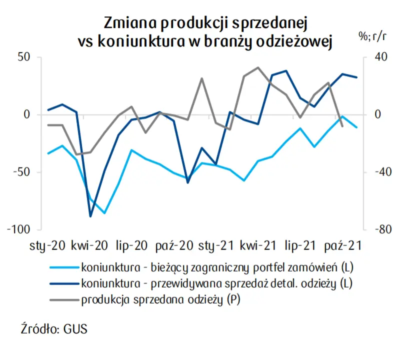 PKD 14. Produkcja odzieży w Polsce – przychody, koszty i wyniki finansowe  - 3