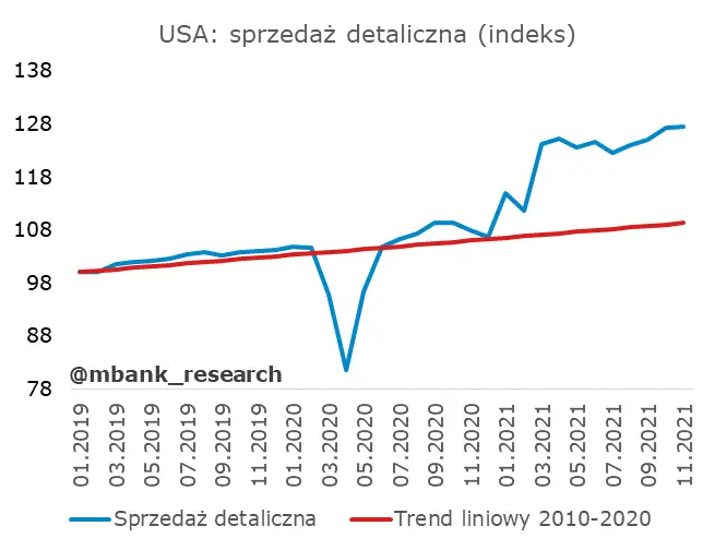 Po Fed czas na EBC. Zatrzymanie presji inflacyjnej w Polsce – czy to możliwe? - 3
