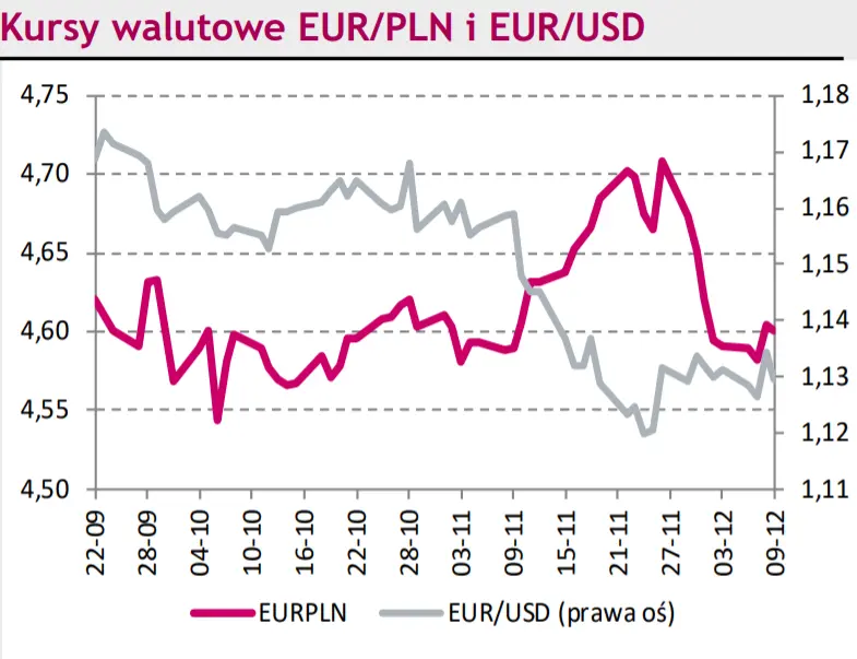 Podwyżka stóp w styczniu bardzo prawdopodobna. Czy niespodzianka w górę w dzisiejszych danych z USA poprzez umocnienie dolara może wywołać niewielką zwyżkę kursu EUR/PLN? - 1