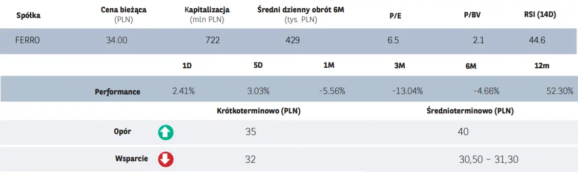 Pomysł dnia – jak wyglądają notowania spółki FERRO? Sprawdź najnowszą analizę techniczną - 2