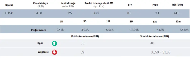 Pomysł dnia – jak wyglądają notowania spółki FERRO? Sprawdź najnowszą analizę techniczną - 2