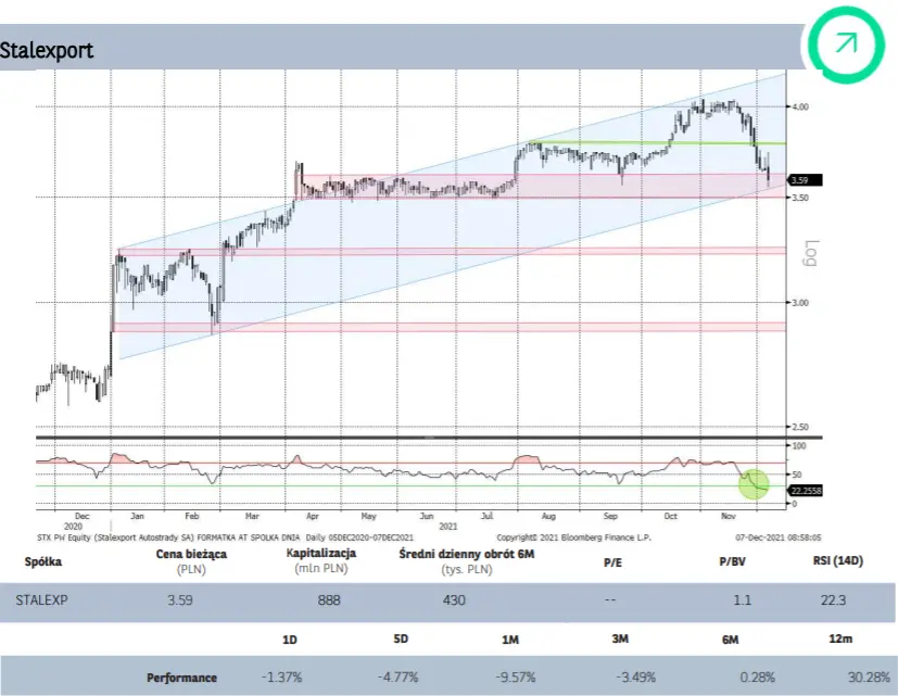 Pomysł dnia – sprawdź, jak wygląda analiza techniczna spółki Stalexport   - 1
