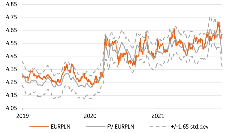 Prognoza walutowa na 2022 rok. Kurs euro (EUR/PLN) poszybuje dynamicznie w dół? Dolar (USD/PLN) i funt (GBP/USD) przed wystrzałem? Co z frankiem (CHF/PLN)? Zobacz FX  - 3