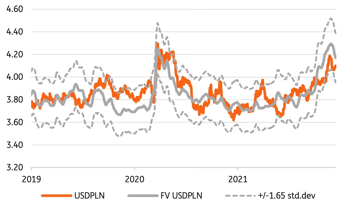 Prognoza walutowa na 2022 rok. Kurs euro (EUR/PLN) poszybuje dynamicznie w dół? Dolar (USD/PLN) i funt (GBP/USD) przed wystrzałem? Co z frankiem (CHF/PLN)? Zobacz FX  - 4