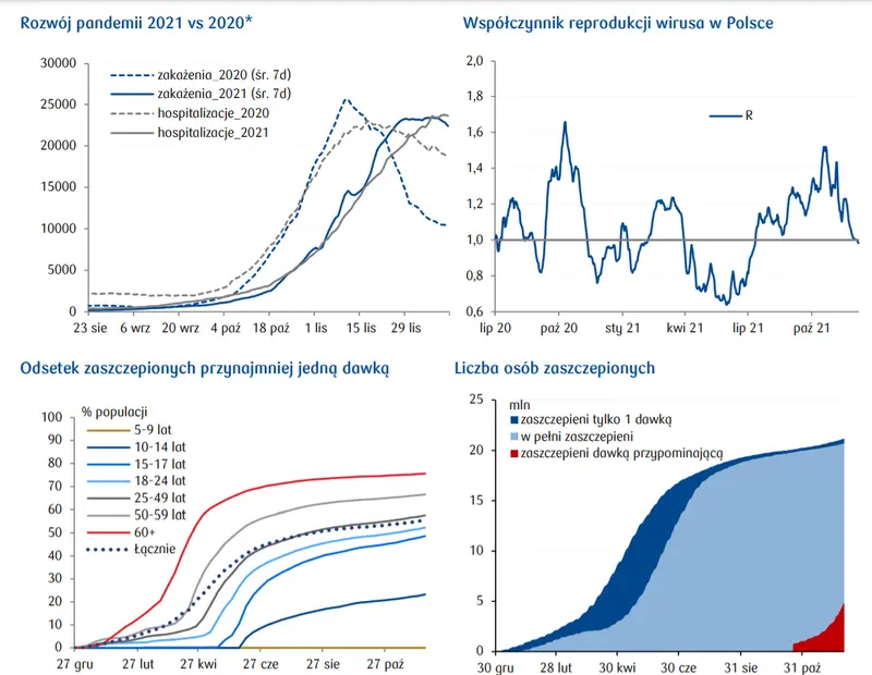 Przegląd wydarzeń ekonomicznych w kraju i przegląd sytuacji epidemicznej – RPP pozostaje w trybie „data driven”. Sprawdź, ile wyniósł Państwowy Dług Publiczny na koniec 3q21 - 5