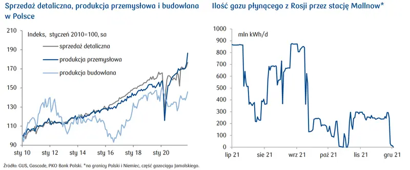 Przegląd wydarzeń ekonomicznych w kraju i za granicą: dane o sprzedaży w Polsce; Wskaźnik koniunktury konsumenckiej w strefie euro oraz wstrzymanie dostaw gazu do Niemiec - 1