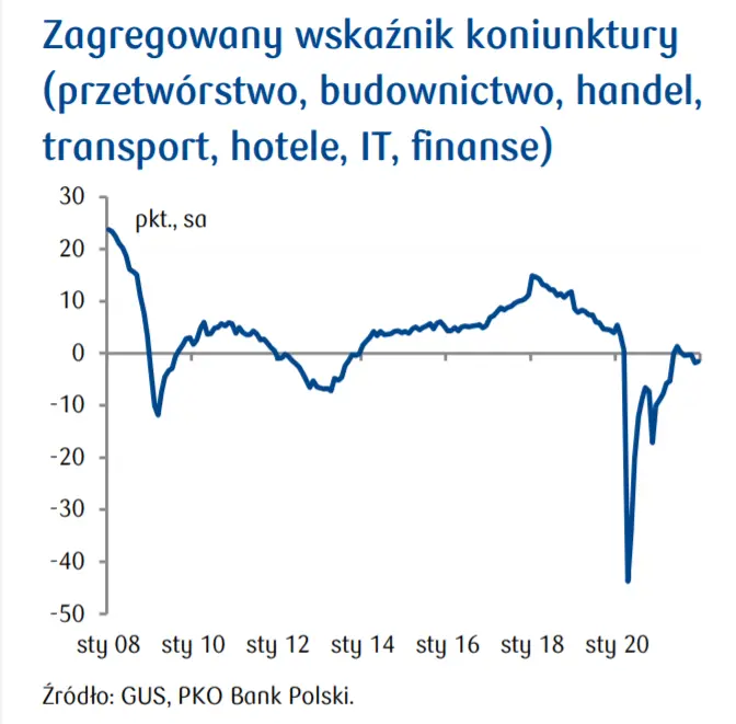 Przegląd wydarzeń ekonomicznych w kraju i za granicą: dane o sprzedaży w Polsce; Wskaźnik koniunktury konsumenckiej w strefie euro oraz wstrzymanie dostaw gazu do Niemiec - 3
