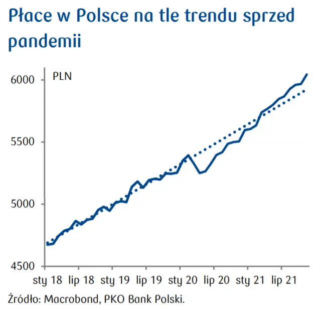 Przegląd wydarzeń ekonomicznych w Polsce: rynek pracy kwietnie; wzrost płacy w kraju; gigantyczne podwyżki cen prądu i gazu - 1