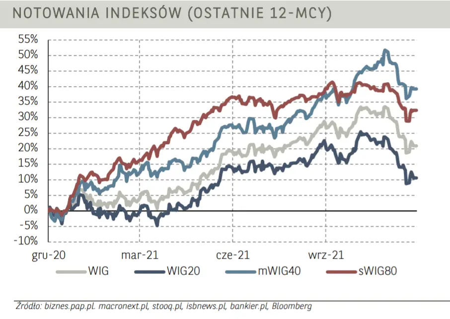 Publikacja nowych indeksów na GPW (WIG140 i WIG-gry)! Debiut jednego z nich już w tym miesiącu - 1