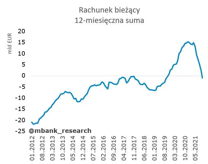 Rachunek bieżący nie zaskoczył – pierwszy deficyt od 20219 roku! - 1