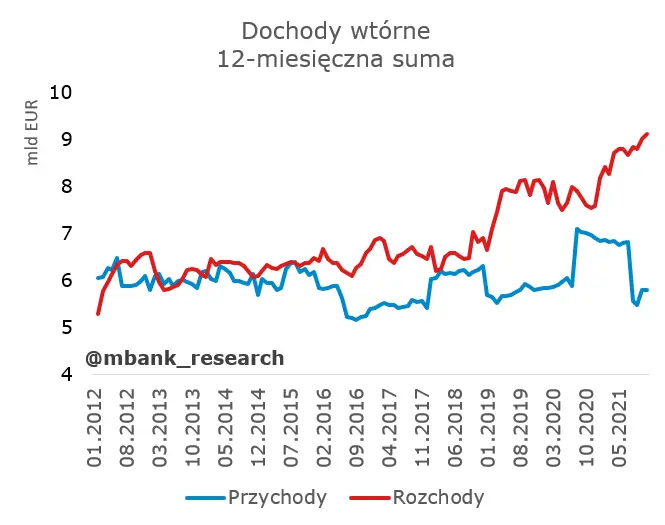 Rachunek bieżący nie zaskoczył – pierwszy deficyt od 20219 roku! - 10