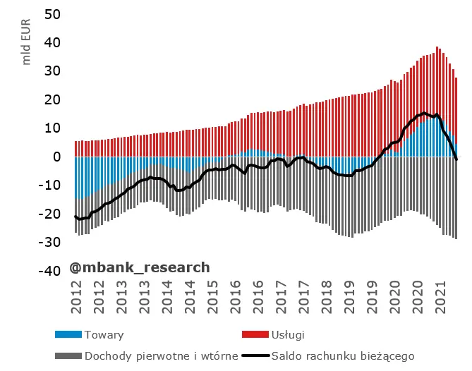 Rachunek bieżący nie zaskoczył – pierwszy deficyt od 20219 roku! - 2