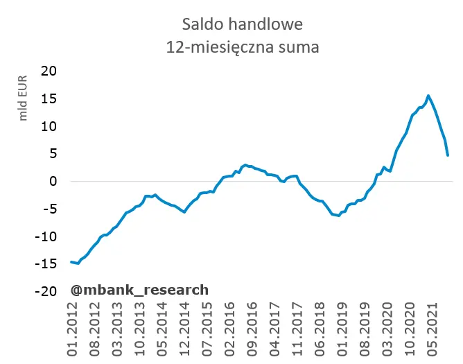 Rachunek bieżący nie zaskoczył – pierwszy deficyt od 20219 roku! - 3