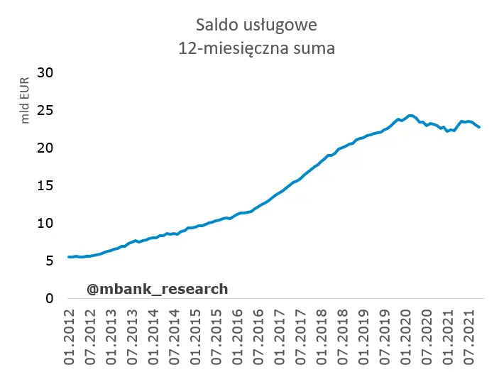 Rachunek bieżący nie zaskoczył – pierwszy deficyt od 20219 roku! - 5