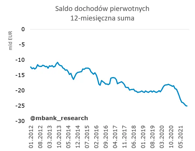 Rachunek bieżący nie zaskoczył – pierwszy deficyt od 20219 roku! - 7