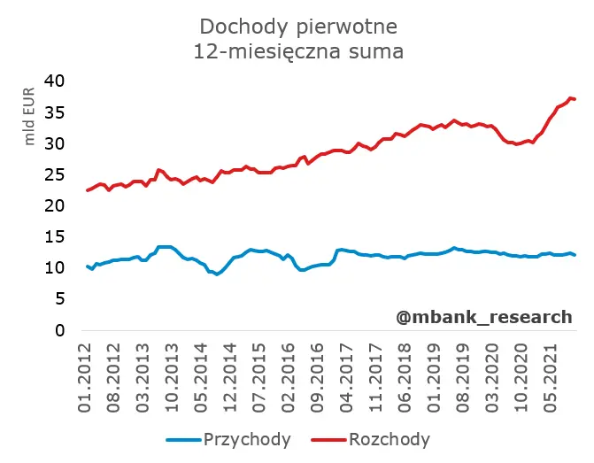 Rachunek bieżący nie zaskoczył – pierwszy deficyt od 20219 roku! - 8